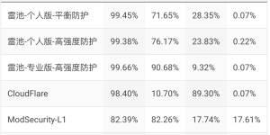 2025值得推荐的Web 应用防火墙 — 雷池WAF