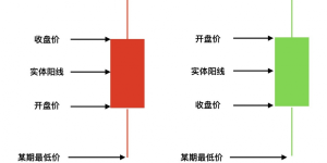 金融小知识：认识K线丨京耀盛世