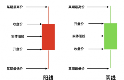 金融小知识：认识K线丨京耀盛世